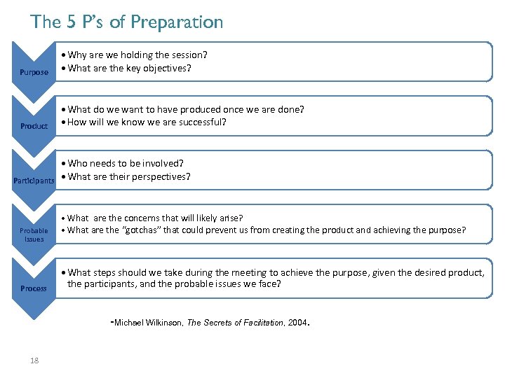 The 5 P’s of Preparation Purpose • Why are we holding the session? •