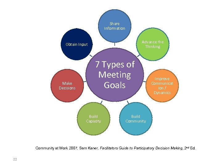 Share Information Advance the Thinking Obtain Input Make Decisions 7 Types of Meeting Goals