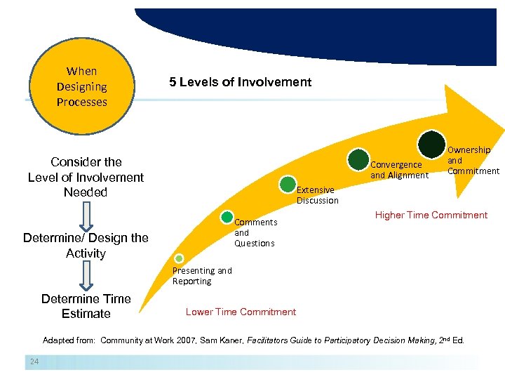 When Designing Processes 5 Levels of Involvement Consider the Level of Involvement Needed Convergence