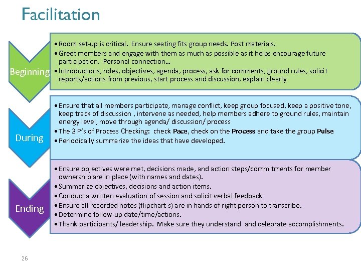 Facilitation Beginning During Ending 26 • Room set-up is critical. Ensure seating fits group