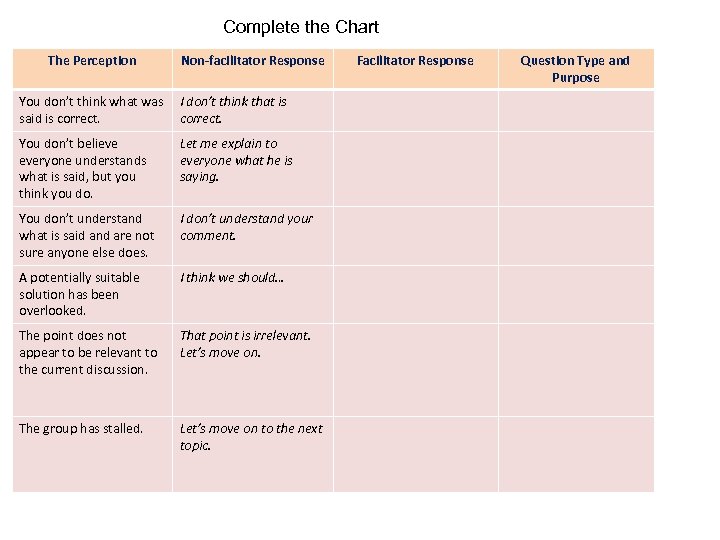 Complete the Chart The Perception Non-facilitator Response You don’t think what was said is