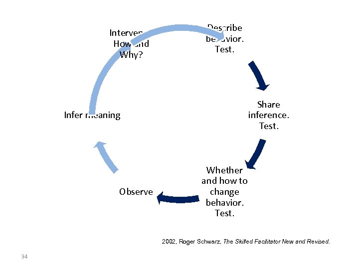 Intervene? How and Why? Describe behavior. Test. Share inference. Test. Infer meaning Observe Whether