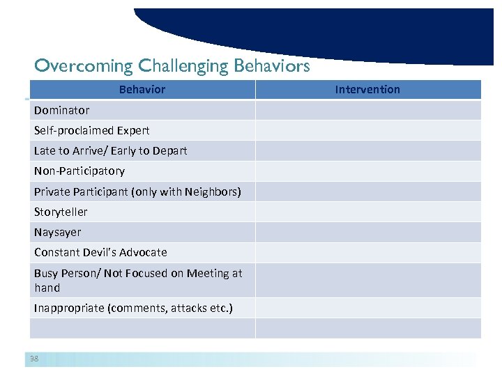 Overcoming Challenging Behaviors Behavior Dominator Self-proclaimed Expert Late to Arrive/ Early to Depart Non-Participatory