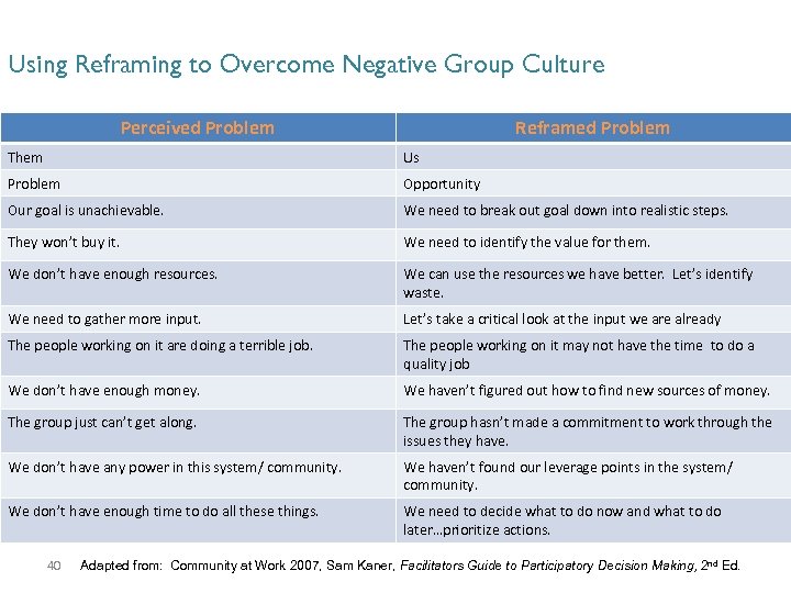 Using Reframing to Overcome Negative Group Culture Perceived Problem Reframed Problem Them Us Problem