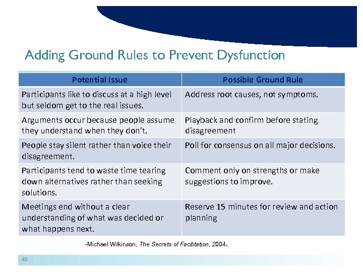 Adding Ground Rules to Prevent Dysfunction Potential Issue Possible Ground Rule Participants like to