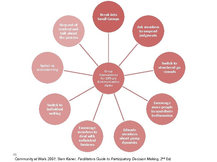 Break into Small Groups Step out of content and talk about the process Switch