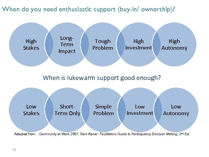 When do you need enthusiastic support (buy-in/ ownership)? High Stakes Long. Term Impact Tough