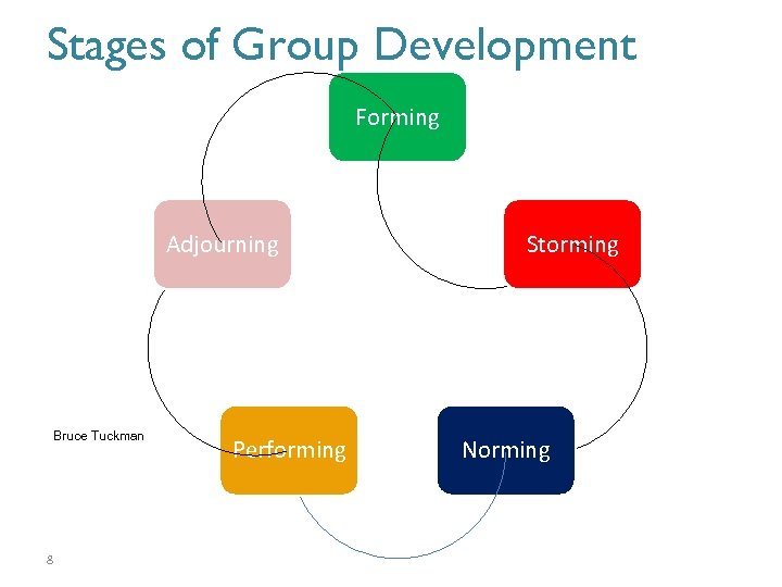 Stages of Group Development Forming Adjourning Bruce Tuckman 8 Performing Storming Norming 