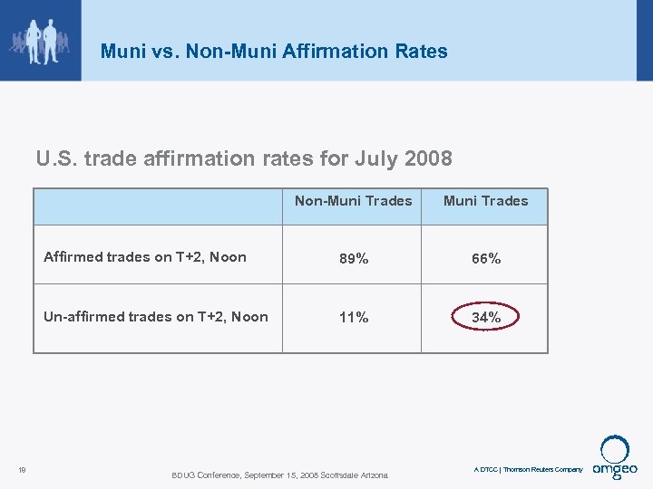 Muni vs. Non-Muni Affirmation Rates U. S. trade affirmation rates for July 2008 Non-Muni