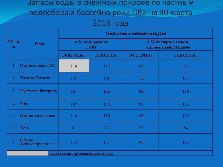 Запасы воды в снежном покрове по частным водосборам бассейна реки Оби на 30 марта