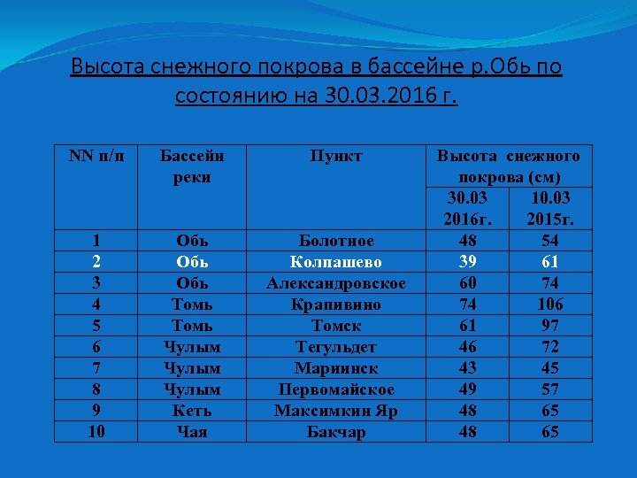 Высота снежного покрова в бассейне р. Обь по состоянию на 30. 03. 2016 г.