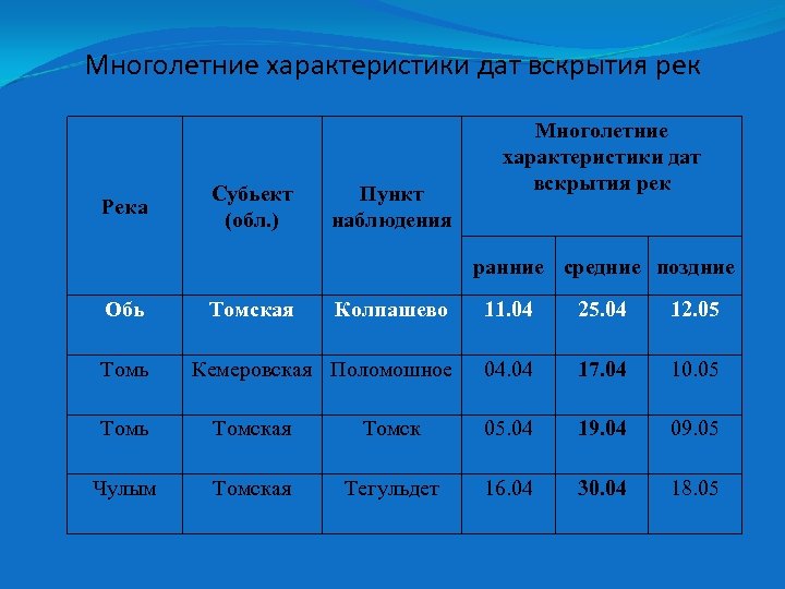 Многолетние характеристики дат вскрытия рек Река Субьект (обл. ) Пункт наблюдения Многолетние характеристики дат