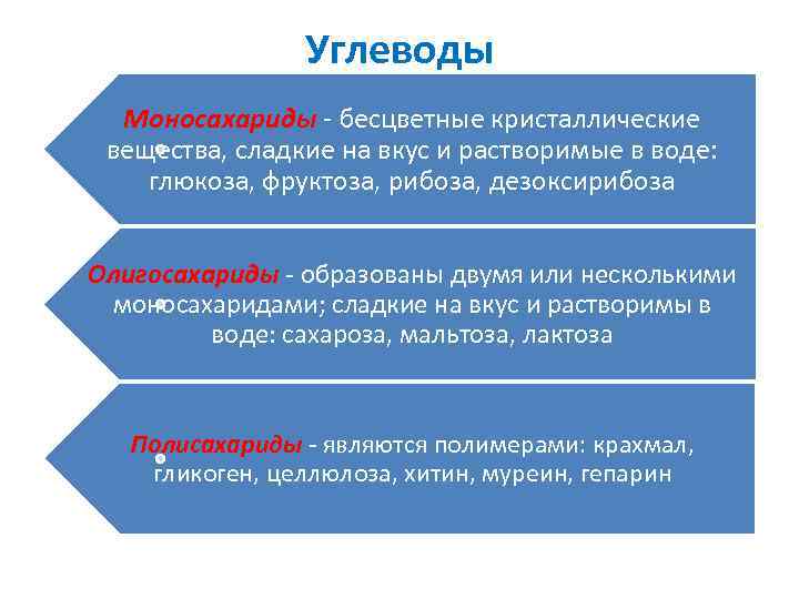 Углеводы Моносахариды - бесцветные кристаллические вещества, сладкие на вкус и растворимые в воде: глюкоза,