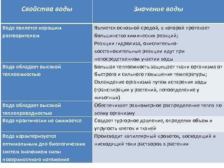  Свойства воды Значение воды Вода является хорошим растворителем Вода обладает высокой теплоемкостью Вода