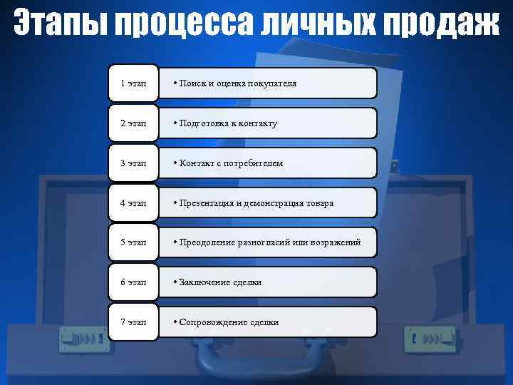 Этапы процесса личных продаж 1 этап • Поиск и оценка покупателя 2 этап •