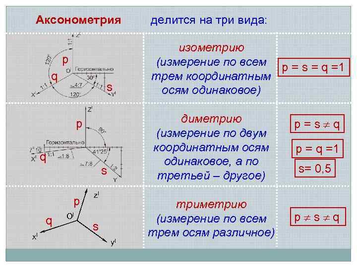 Аксонометрия p q s q x. I OI изометрию (измерение по всем p =