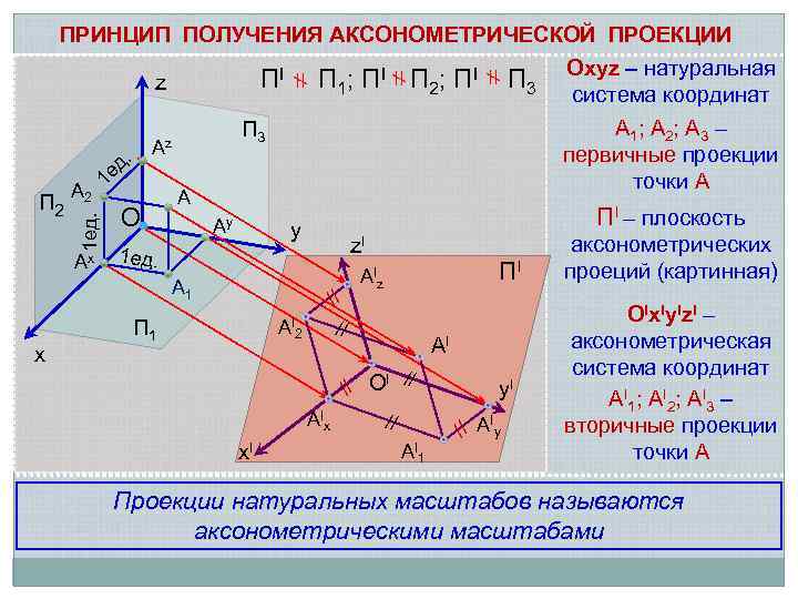  2 1 ед. П 2 Аx O А Аy ПI – плоскость y