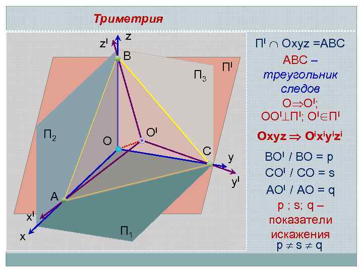 Триметрия z I z B П 3 П 2 ПI OI O Oxyz Oixiyizi