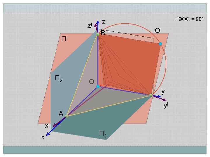 z. I ПI П 2 ВОС = 90 о z О B П 3