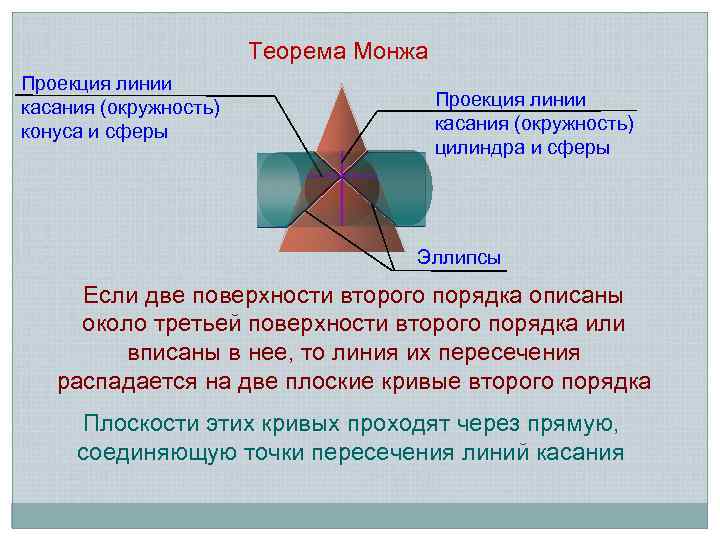 Теорема Монжа Проекция линии касания (окружность) конуса и сферы Проекция линии касания (окружность) цилиндра