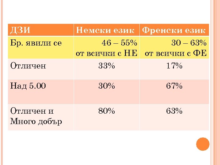 ДЗИ Бр. явили се Отличен Немски език Френски език 46 – 55% 30 –
