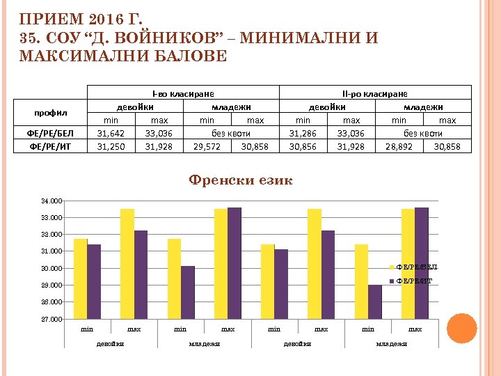 ПРИЕМ 2016 Г. 35. СОУ “Д. ВОЙНИКОВ” – МИНИМАЛНИ И МАКСИМАЛНИ БАЛОВЕ I-во класиране