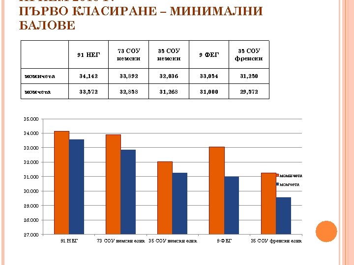 ПРИЕМ 2016 Г. ПЪРВО КЛАСИРАНЕ – МИНИМАЛНИ БАЛОВЕ 91 НЕГ 73 СОУ немски 35