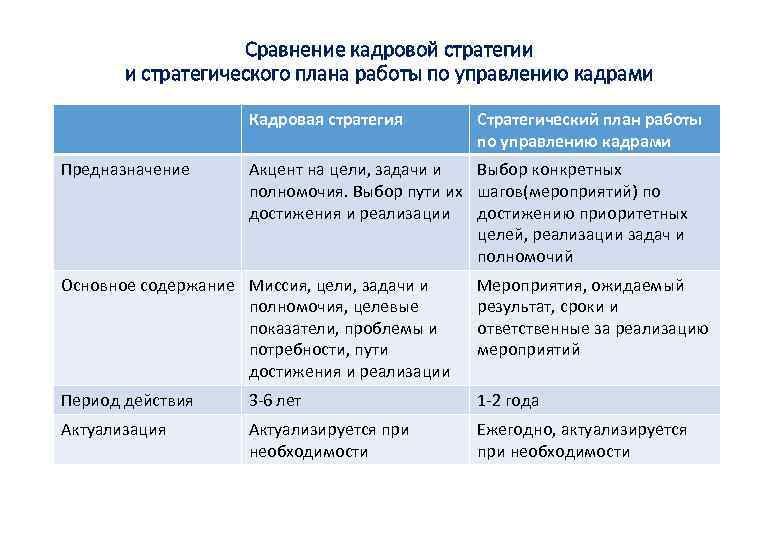 Сравнение кадровой стратегии и стратегического плана работы по управлению кадрами Кадровая стратегия Предназначение Стратегический