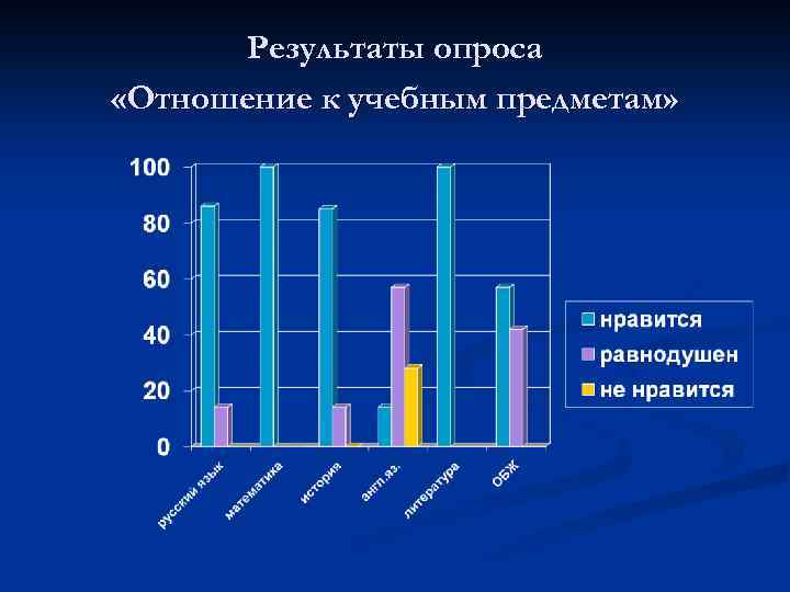 Результаты опроса «Отношение к учебным предметам» 