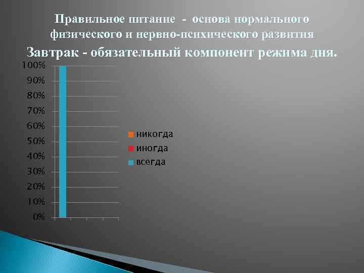Правильное питание - основа нормального физического и нервно-психического развития Завтрак - обязательный компонент режима
