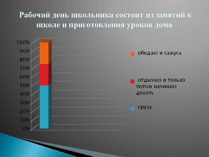 Рабочий день школьника состоит из занятий в школе и приготовления уроков дома 100% 90%