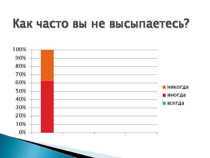 Как часто вы не высыпаетесь? 100% 90% 80% 70% 60% 50% 40% 30% 20%