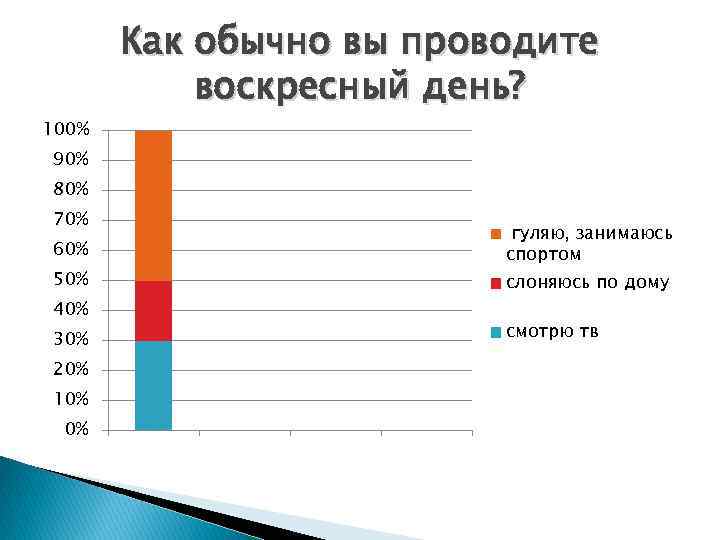 100% Как обычно вы проводите воскресный день? 90% 80% 70% 60% 50% 40% 30%
