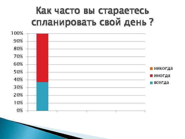 100% Как часто вы стараетесь спланировать свой день ? 90% 80% 70% 60% 50%