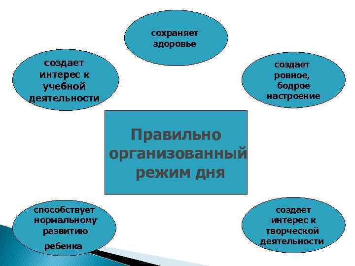сохраняет здоровье создает интерес к учебной деятельности создает ровное, бодрое настроение Правильно организованный режим