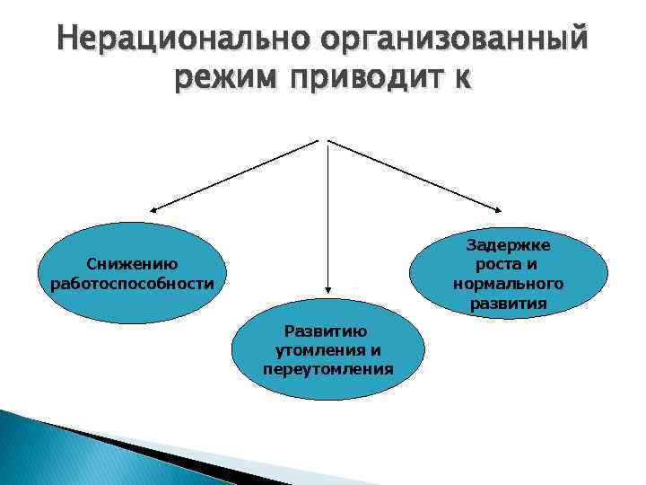 Нерационально организованный режим приводит к Задержке роста и нормального развития Снижению работоспособности Развитию утомления