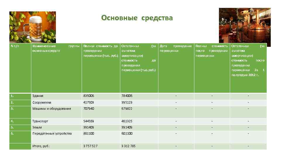 Основные средства N п/п Наименование основных средств группы Полная стоимость до проведения переоценки (тыс.