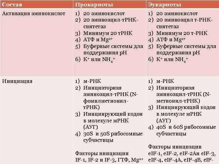 Состав Прокариоты Эукариоты Активация аминокислот 1) 20 аминокислот 2) 20 аминоацил-т. РНКсинтетаз 3) Минимум