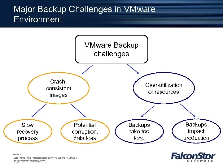 Major Backup Challenges in VMware Environment VMware Backup challenges Crashconsistent images Slow recovery process