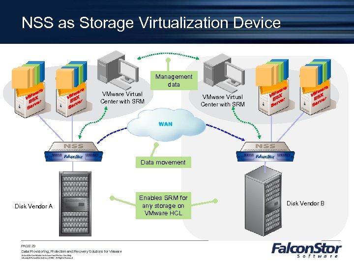 NSS as Storage Virtualization Device Management data VMware Virtual Center with SRM Data movement