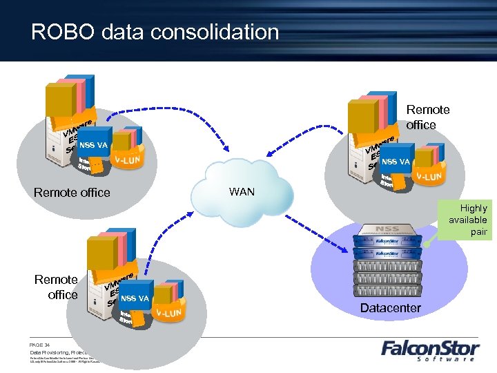 ROBO data consolidation Remote office NSS VA WAN Remote office Highly available pair Remote