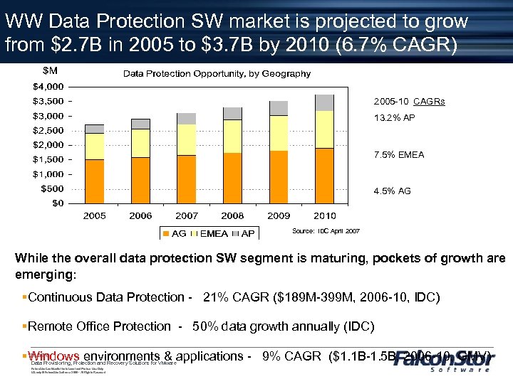 WW Data Protection SW market is projected to grow from $2. 7 B in