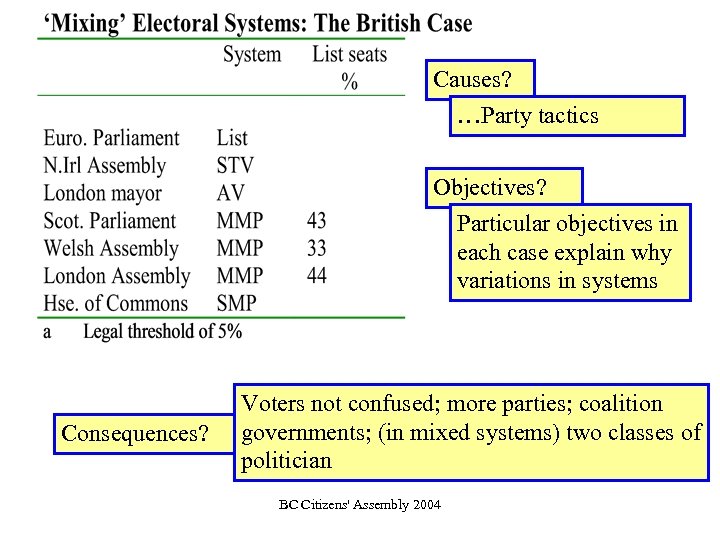Causes? …Party tactics Objectives? Particular objectives in each case explain why variations in systems