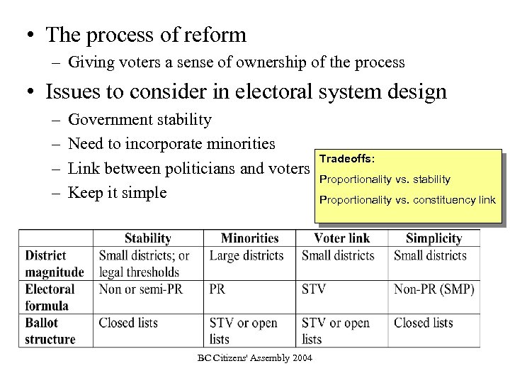  • The process of reform – Giving voters a sense of ownership of