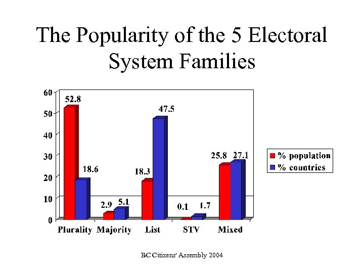 The Popularity of the 5 Electoral System Families BC Citizens' Assembly 2004 