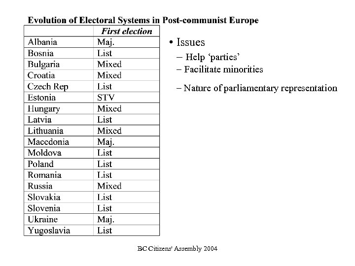  • Issues – Help ‘parties’ – Facilitate minorities – Nature of parliamentary representation
