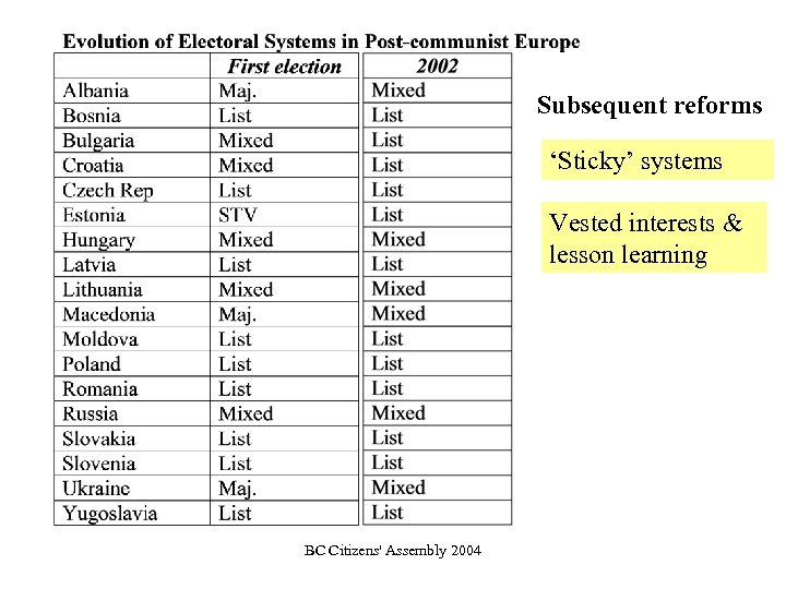 Subsequent reforms ‘Sticky’ systems Vested interests & lesson learning BC Citizens' Assembly 2004 