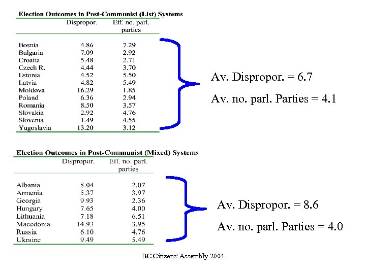 Av. Dispropor. = 6. 7 Av. no. parl. Parties = 4. 1 Av. Dispropor.