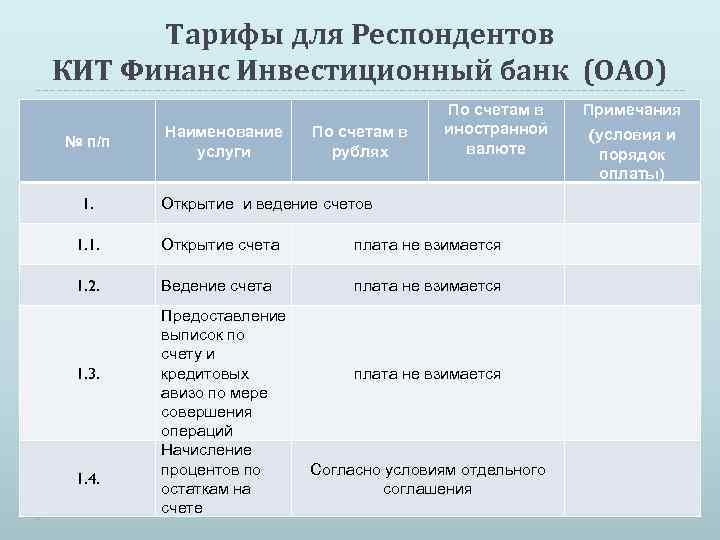Тарифы для Респондентов КИТ Финанс Инвестиционный банк (ОАО) № п/п 1. Наименование услуги По