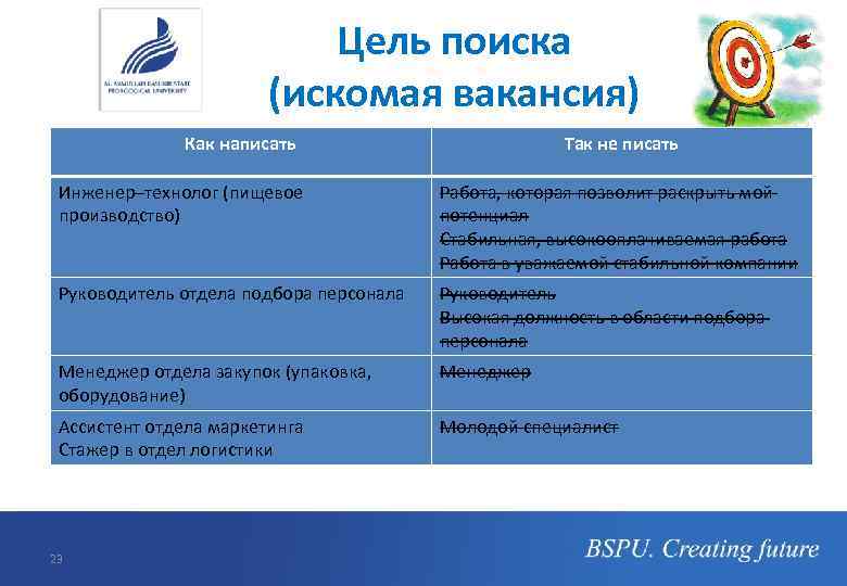 Цель поиска (искомая вакансия) Как написать Так не писать Инженер–технолог (пищевое производство) Работа, которая